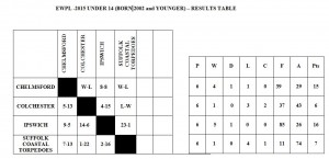 2015 EWPL U14S Results